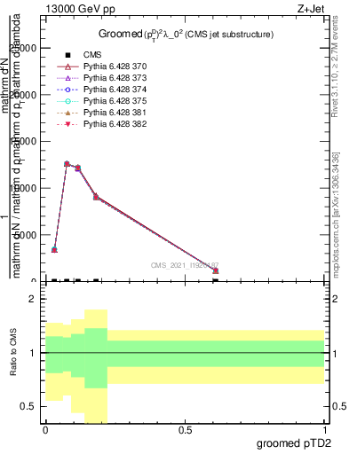 Plot of j.ptd2.g in 13000 GeV pp collisions