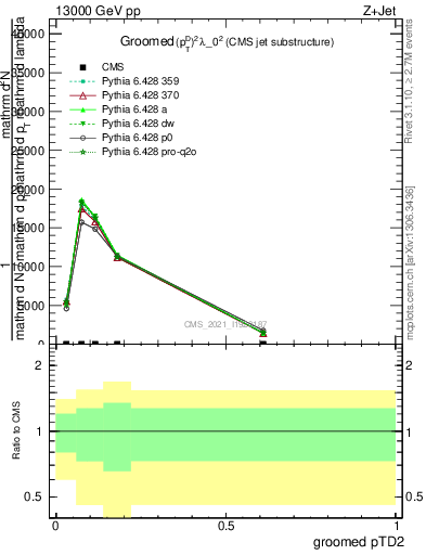 Plot of j.ptd2.g in 13000 GeV pp collisions