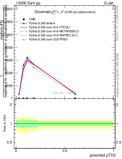 Plot of j.ptd2.g in 13000 GeV pp collisions