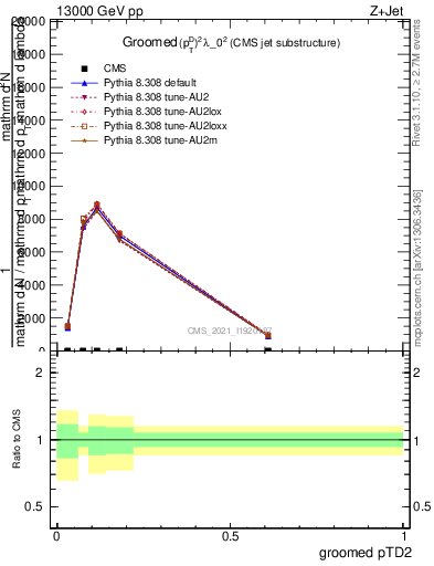 Plot of j.ptd2.g in 13000 GeV pp collisions