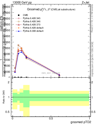 Plot of j.ptd2.g in 13000 GeV pp collisions