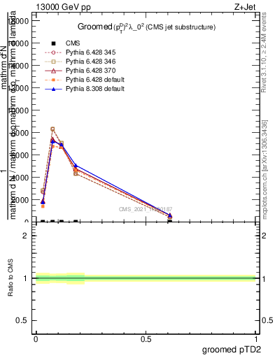 Plot of j.ptd2.g in 13000 GeV pp collisions
