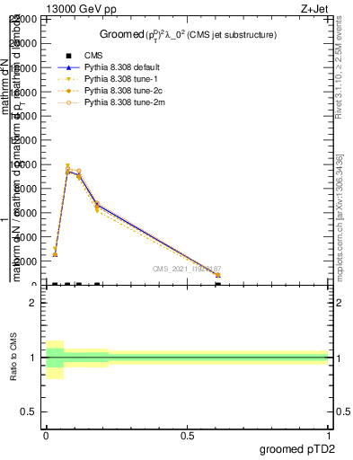 Plot of j.ptd2.g in 13000 GeV pp collisions