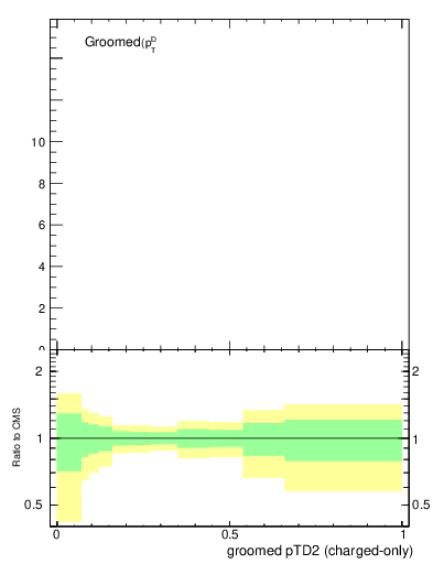 Plot of j.ptd2.gc in 13000 GeV pp collisions