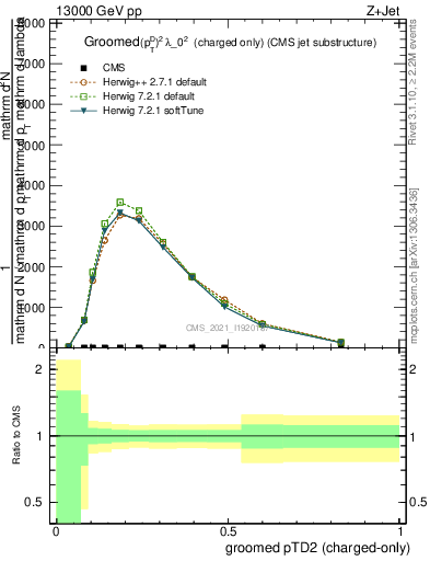 Plot of j.ptd2.gc in 13000 GeV pp collisions