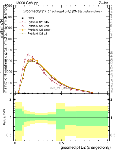 Plot of j.ptd2.gc in 13000 GeV pp collisions