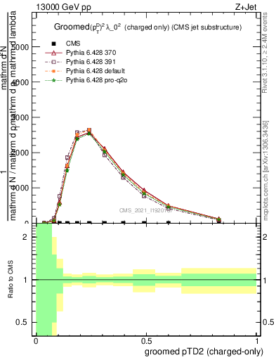Plot of j.ptd2.gc in 13000 GeV pp collisions