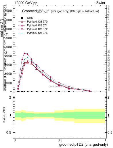 Plot of j.ptd2.gc in 13000 GeV pp collisions