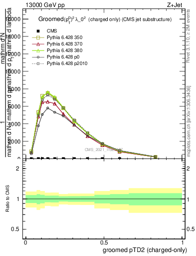 Plot of j.ptd2.gc in 13000 GeV pp collisions
