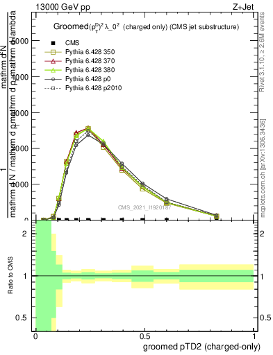 Plot of j.ptd2.gc in 13000 GeV pp collisions