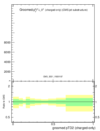 Plot of j.ptd2.gc in 13000 GeV pp collisions