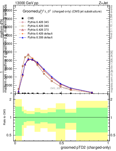 Plot of j.ptd2.gc in 13000 GeV pp collisions