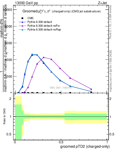 Plot of j.ptd2.gc in 13000 GeV pp collisions