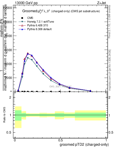 Plot of j.ptd2.gc in 13000 GeV pp collisions