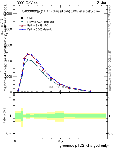 Plot of j.ptd2.gc in 13000 GeV pp collisions