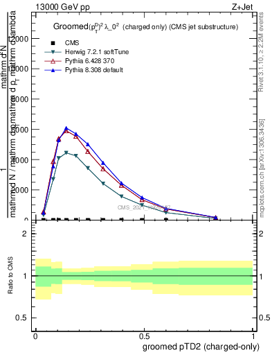 Plot of j.ptd2.gc in 13000 GeV pp collisions