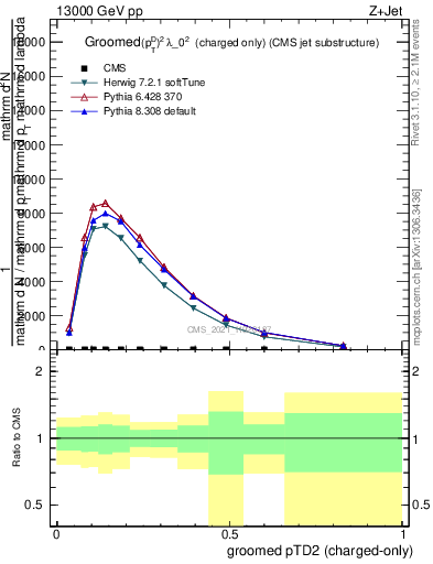 Plot of j.ptd2.gc in 13000 GeV pp collisions