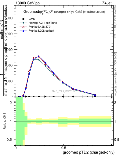Plot of j.ptd2.gc in 13000 GeV pp collisions