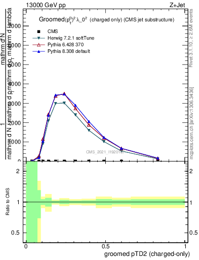 Plot of j.ptd2.gc in 13000 GeV pp collisions