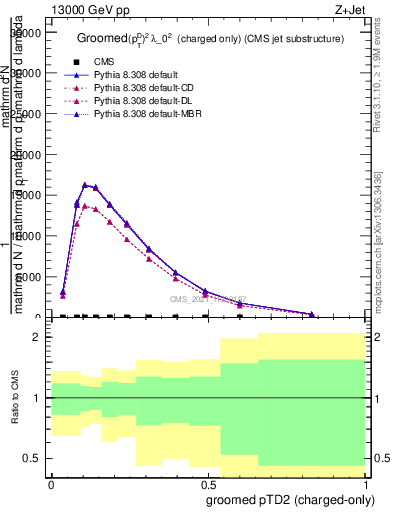 Plot of j.ptd2.gc in 13000 GeV pp collisions