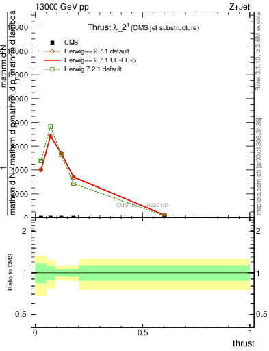 Plot of j.thrust in 13000 GeV pp collisions