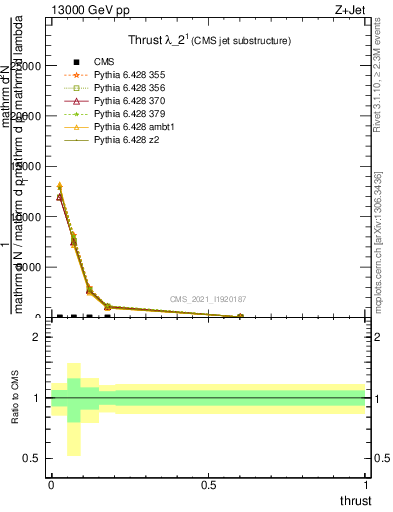 Plot of j.thrust in 13000 GeV pp collisions