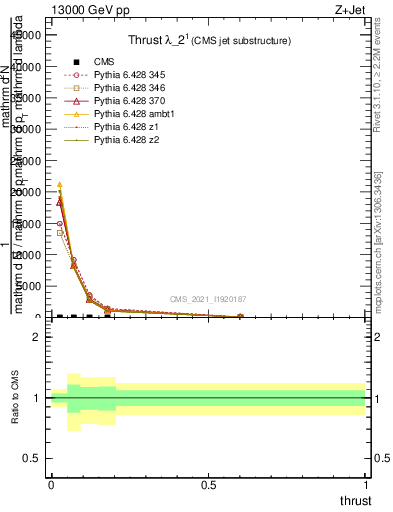 Plot of j.thrust in 13000 GeV pp collisions