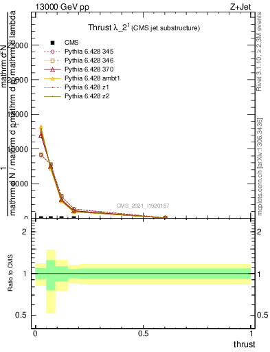 Plot of j.thrust in 13000 GeV pp collisions