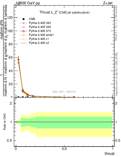 Plot of j.thrust in 13000 GeV pp collisions