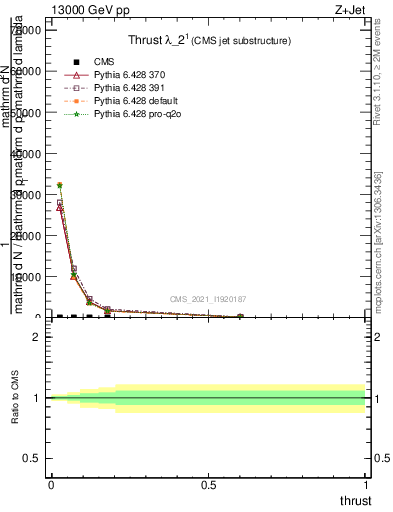 Plot of j.thrust in 13000 GeV pp collisions