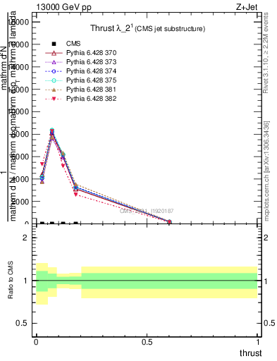 Plot of j.thrust in 13000 GeV pp collisions