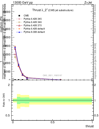 Plot of j.thrust in 13000 GeV pp collisions
