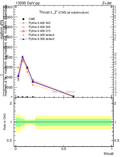 Plot of j.thrust in 13000 GeV pp collisions