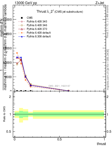 Plot of j.thrust in 13000 GeV pp collisions
