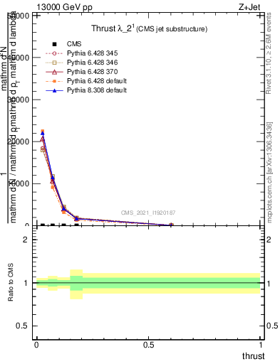 Plot of j.thrust in 13000 GeV pp collisions