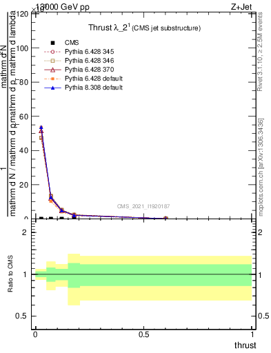 Plot of j.thrust in 13000 GeV pp collisions