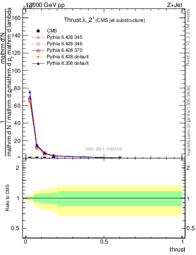 Plot of j.thrust in 13000 GeV pp collisions