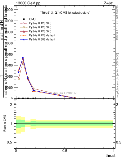 Plot of j.thrust in 13000 GeV pp collisions