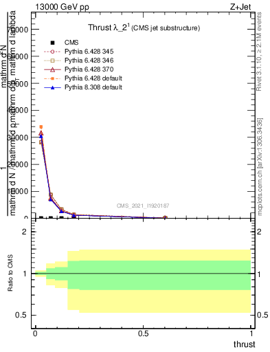 Plot of j.thrust in 13000 GeV pp collisions