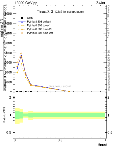 Plot of j.thrust in 13000 GeV pp collisions