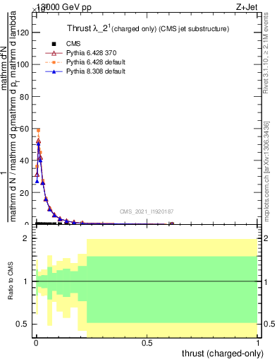 Plot of j.thrust.c in 13000 GeV pp collisions