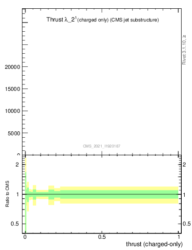 Plot of j.thrust.c in 13000 GeV pp collisions