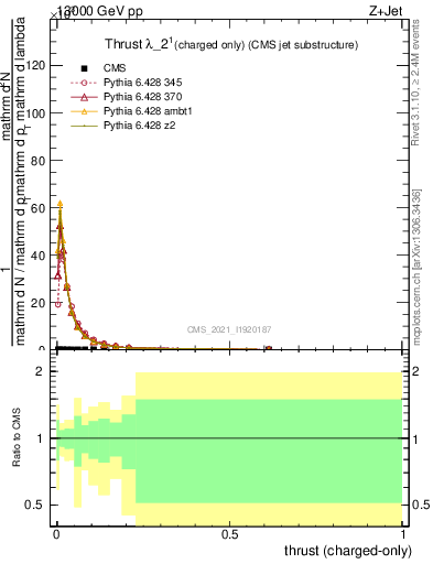 Plot of j.thrust.c in 13000 GeV pp collisions