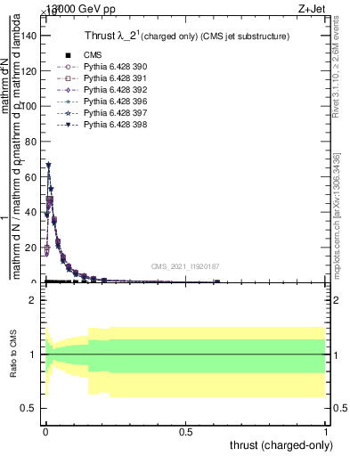 Plot of j.thrust.c in 13000 GeV pp collisions