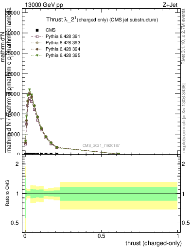 Plot of j.thrust.c in 13000 GeV pp collisions