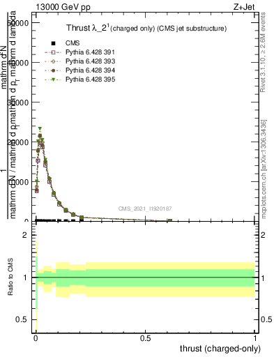 Plot of j.thrust.c in 13000 GeV pp collisions