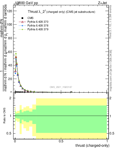 Plot of j.thrust.c in 13000 GeV pp collisions