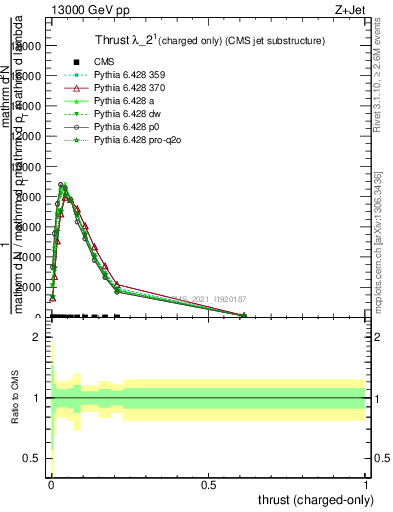 Plot of j.thrust.c in 13000 GeV pp collisions
