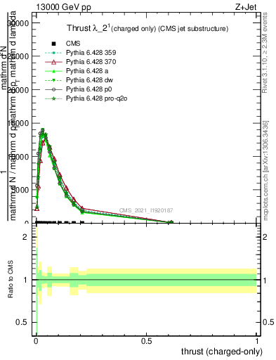 Plot of j.thrust.c in 13000 GeV pp collisions