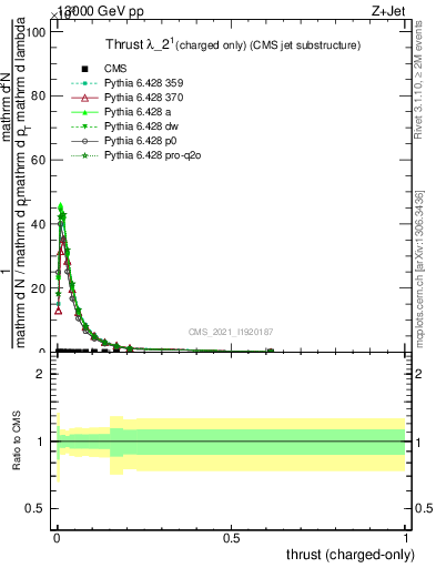Plot of j.thrust.c in 13000 GeV pp collisions